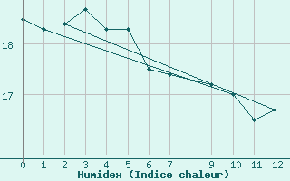 Courbe de l'humidex pour Frederico Westphalen