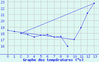 Courbe de tempratures pour Sao Carlos