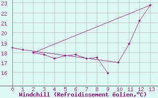 Courbe du refroidissement olien pour Sao Carlos