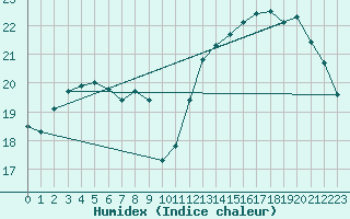 Courbe de l'humidex pour Rouen (76)