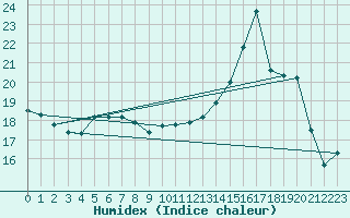 Courbe de l'humidex pour Verneuil (78)