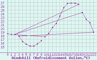 Courbe du refroidissement olien pour Dole-Tavaux (39)