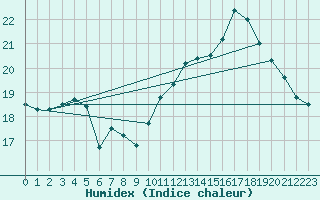 Courbe de l'humidex pour Cap de la Hve (76)