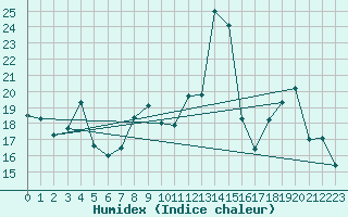 Courbe de l'humidex pour Bonnecombe - Les Salces (48)