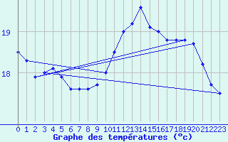 Courbe de tempratures pour Pointe de Chassiron (17)