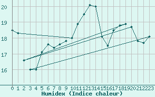 Courbe de l'humidex pour Spa - La Sauvenire (Be)