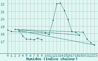 Courbe de l'humidex pour Cavalaire-sur-Mer (83)