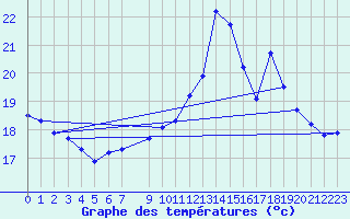 Courbe de tempratures pour Besson - Chassignolles (03)