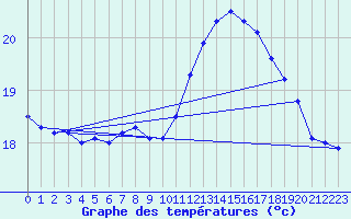 Courbe de tempratures pour Marquise (62)