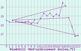 Courbe du refroidissement olien pour Quimper (29)