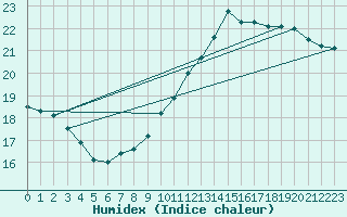 Courbe de l'humidex pour Dunkerque (59)