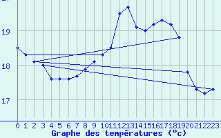 Courbe de tempratures pour Le Touquet (62)