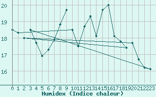 Courbe de l'humidex pour Lachen / Galgenen