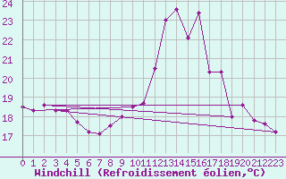 Courbe du refroidissement olien pour Ile de Brhat (22)