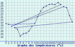 Courbe de tempratures pour Avord (18)