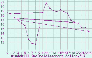 Courbe du refroidissement olien pour Recoubeau (26)