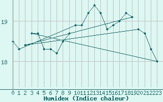 Courbe de l'humidex pour Cazaux (33)