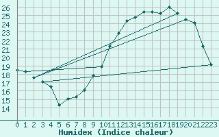 Courbe de l'humidex pour Avord (18)