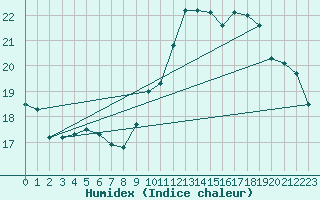 Courbe de l'humidex pour Guret Saint-Laurent (23)