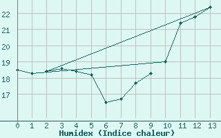 Courbe de l'humidex pour Mcon (71)