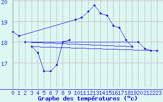 Courbe de tempratures pour Pointe de Chassiron (17)