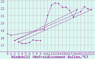 Courbe du refroidissement olien pour Pointe de Socoa (64)