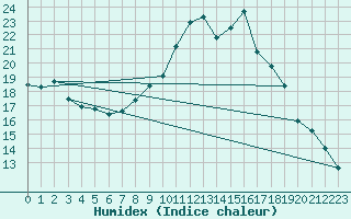 Courbe de l'humidex pour Regensburg