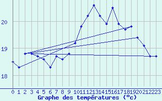 Courbe de tempratures pour Anholt