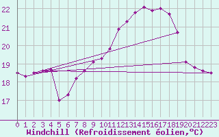 Courbe du refroidissement olien pour Dunkerque (59)