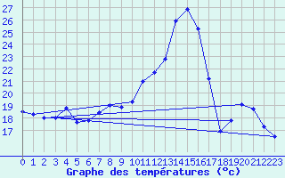Courbe de tempratures pour Branne (25)