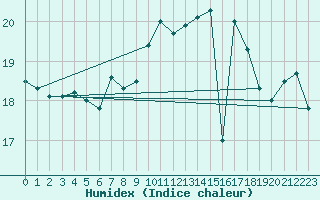 Courbe de l'humidex pour Vaderoarna