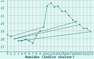 Courbe de l'humidex pour Liperi Tuiskavanluoto