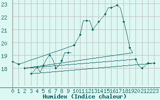 Courbe de l'humidex pour Rorvik / Ryum