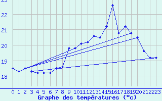 Courbe de tempratures pour Koksijde (Be)