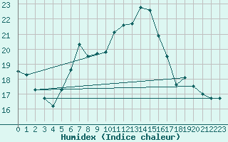 Courbe de l'humidex pour Naven