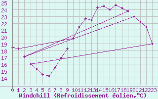 Courbe du refroidissement olien pour Poitiers (86)