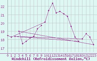 Courbe du refroidissement olien pour Bares