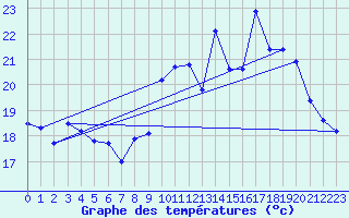 Courbe de tempratures pour Saclas (91)