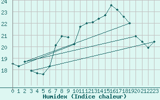 Courbe de l'humidex pour Schauenburg-Elgershausen