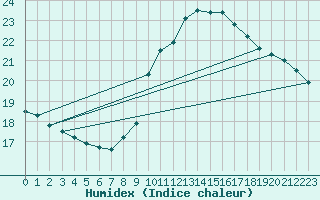 Courbe de l'humidex pour Wolfsegg