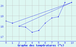 Courbe de tempratures pour Linz / Stadt