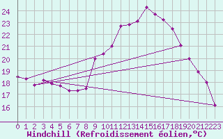 Courbe du refroidissement olien pour Bordeaux (33)