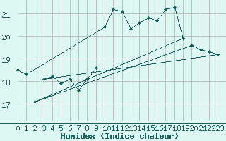 Courbe de l'humidex pour Istres (13)