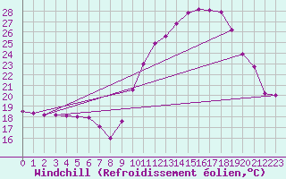 Courbe du refroidissement olien pour Bagnres-de-Luchon (31)