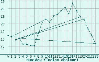 Courbe de l'humidex pour Brignogan (29)