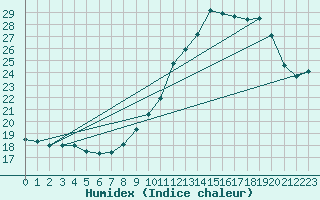 Courbe de l'humidex pour Thomery (77)