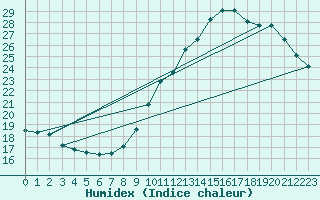Courbe de l'humidex pour Malbosc (07)