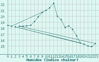 Courbe de l'humidex pour Bingley