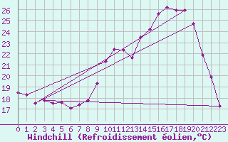 Courbe du refroidissement olien pour Colmar (68)