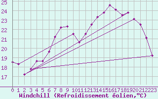 Courbe du refroidissement olien pour Pointe de Socoa (64)
